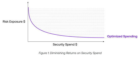Diminishing Returns on Security Spend-1