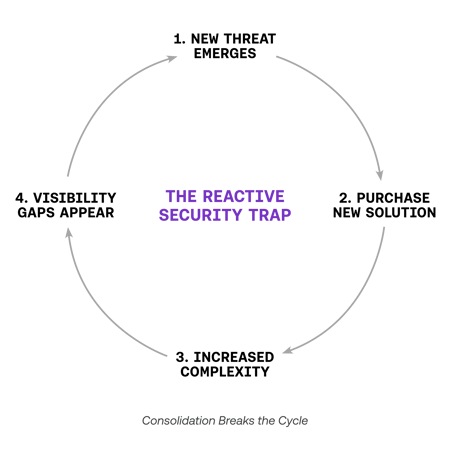 Reactive Security Trap